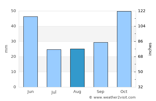 Kırklareli average rain in August