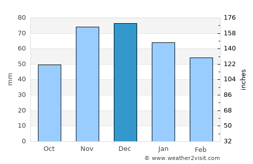 Kırklareli average rain in December