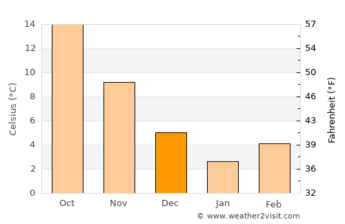 Kırklareli average temperature in December