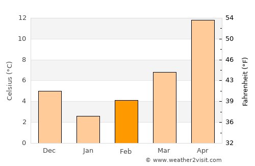 Kırklareli average temperature in February