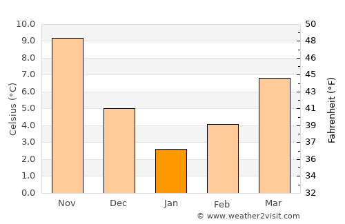 Kırklareli average temperature in January
