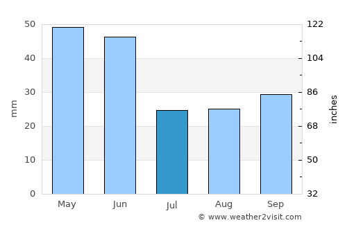 Kırklareli average rain in July