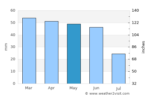 Kırklareli average rain in May