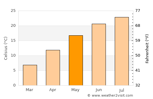 Kırklareli average temperature in May