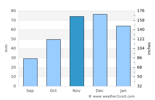 Kırklareli average rain in November