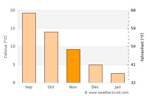 Kırklareli average temperature in November