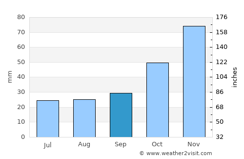 Kırklareli average rain in September