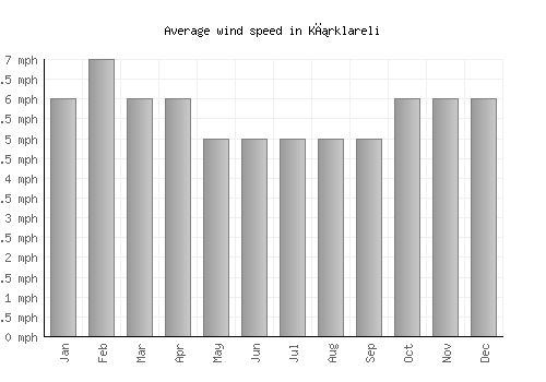 Kırklareli average winspeed by month (mph)