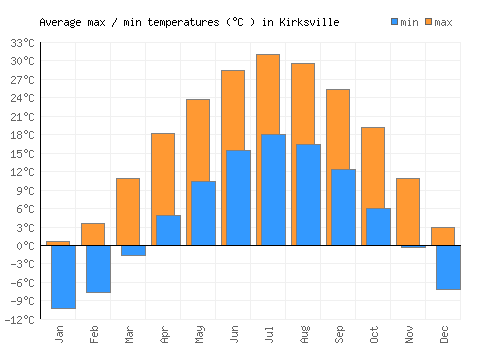 Kirksville average minimum / maximum temperatures (Celsius)