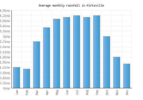 Kirksville monthly rainfall chart (inches)