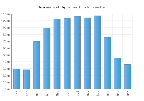 Kirksville monthly rainfall chart (mm)