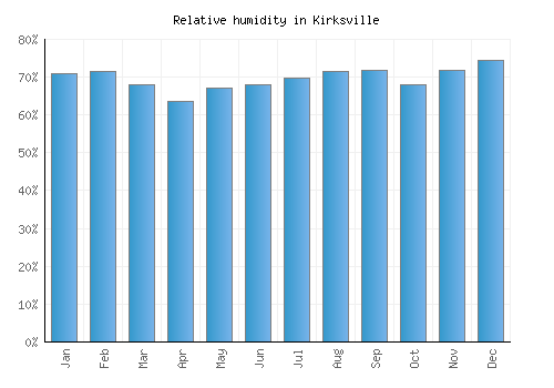 Kirksville relative humidity averages