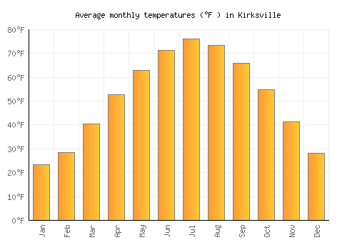 Kirksville average temperature chart (Fahrenheit)
