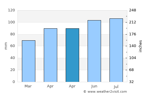 Kirksville average rain in April