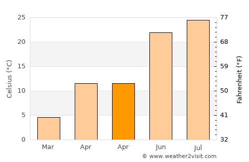 Kirksville average temperature in April