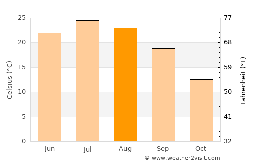 Kirksville average temperature in August