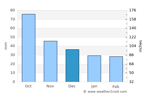 Kirksville average rain in December