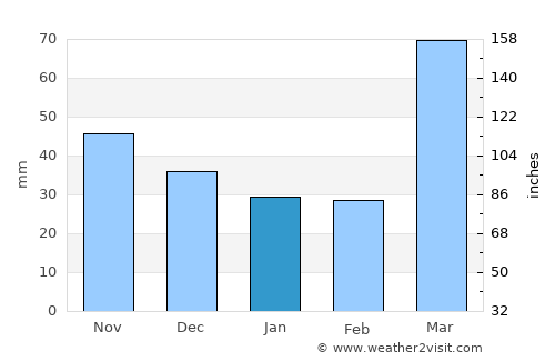 Kirksville average rain in January