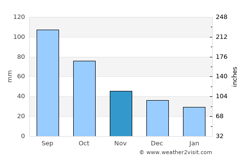 Kirksville average rain in November
