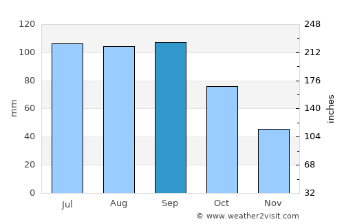 Kirksville average rain in September