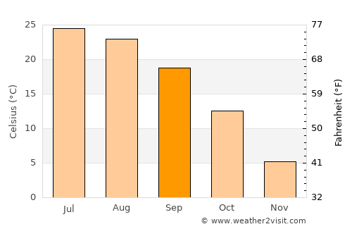 Kirksville average temperature in September