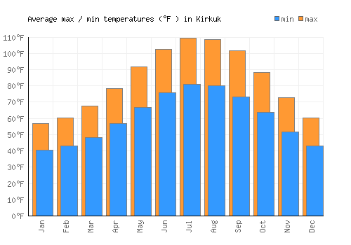 Kirkuk average minimum / maximum temperatures (Fahrenheit)