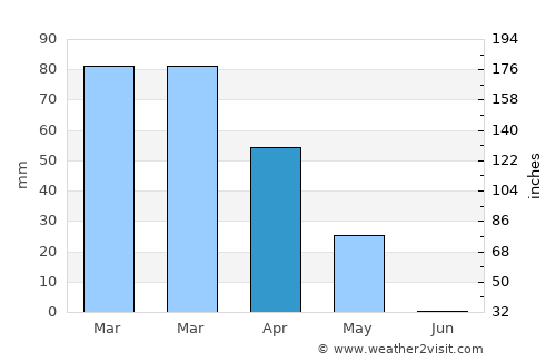 Kirkuk average rain in April