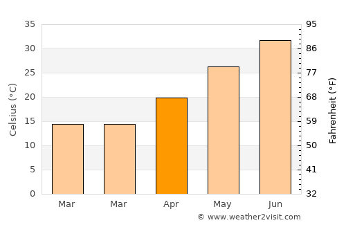 Kirkuk average temperature in April