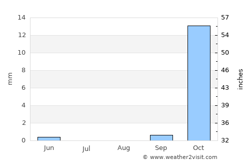 Kirkuk average rain in August