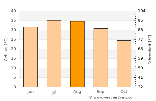 Kirkuk average temperature in August