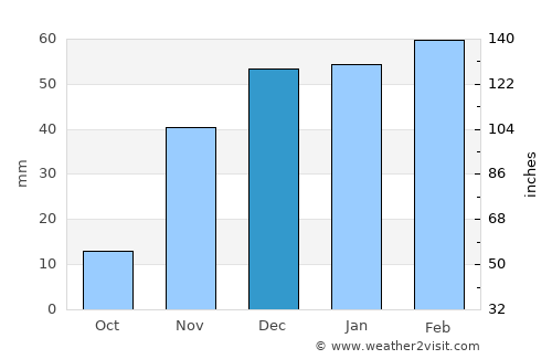 Kirkuk average rain in December