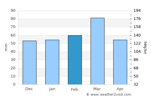 Kirkuk average rain in February
