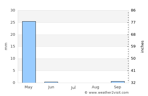 Kirkuk average rain in July