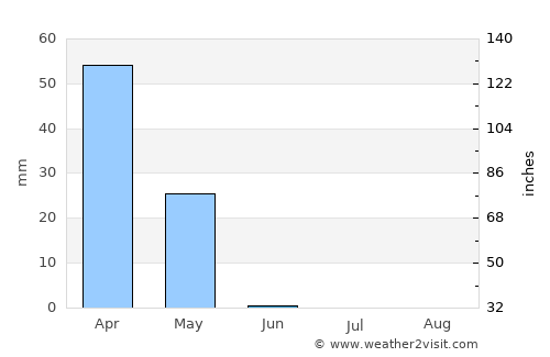 Kirkuk average rain in June