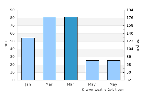 Kirkuk average rain in March