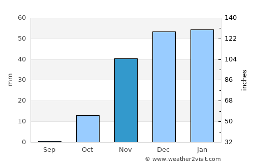 Kirkuk average rain in November