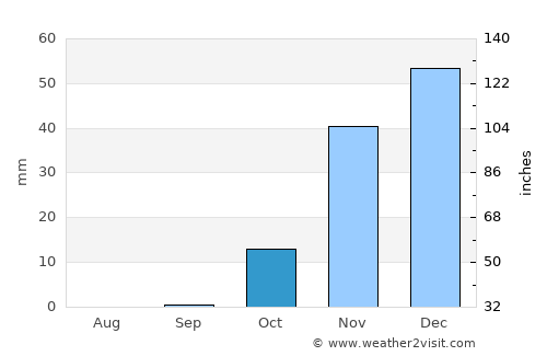 Kirkuk average rain in October