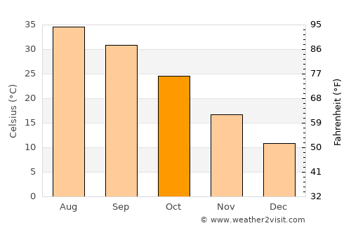 Kirkuk average temperature in October