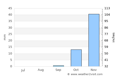 Kirkuk average rain in September