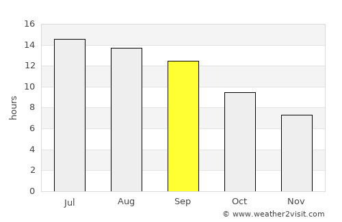 Kirkuk average rain in September