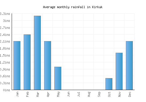 Kirkuk monthly rainfall chart (inches)