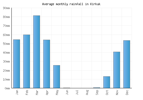 Kirkuk monthly rainfall chart (mm)