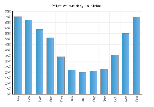 Kirkuk relative humidity averages