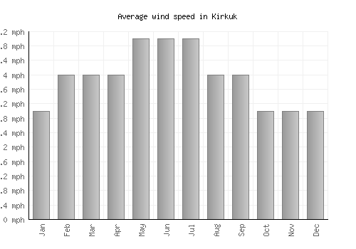 Kirkuk average winspeed by month (mph)