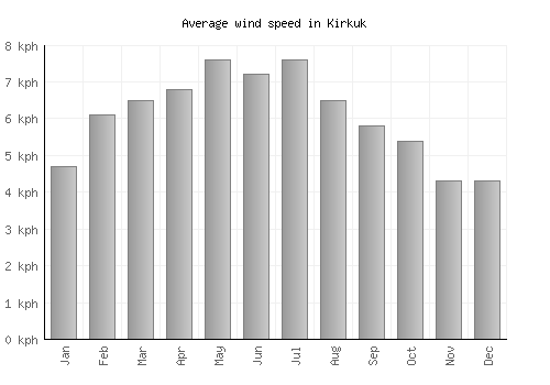Kirkuk average winspeed by month (km/h)