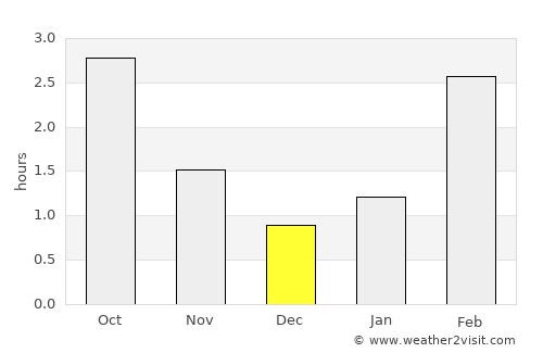Kirkwall average rain in December