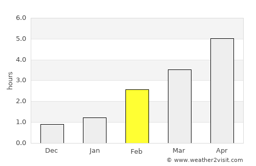 Kirkwall average rain in February