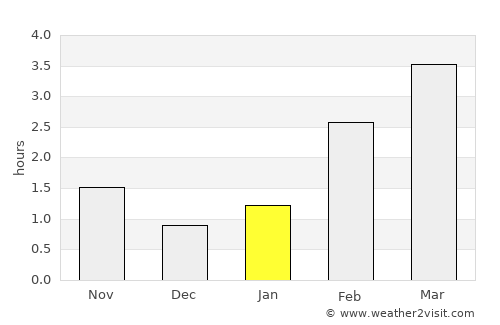Kirkwall average rain in January