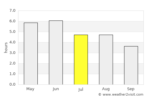 Kirkwall average rain in July