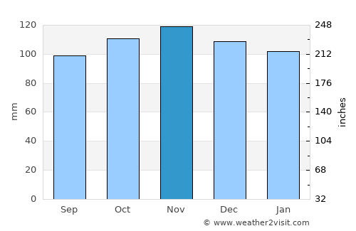 Kirkwall average rain in November